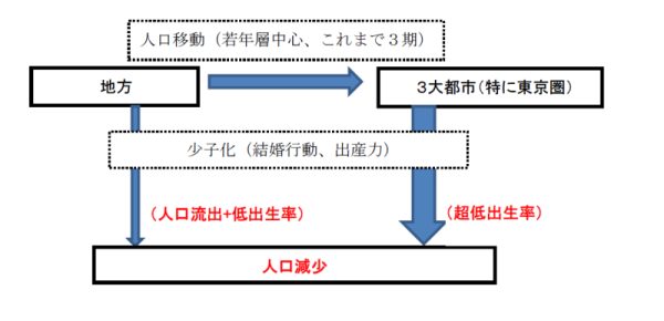 図表：図2 人口問題と東京一極集中問題